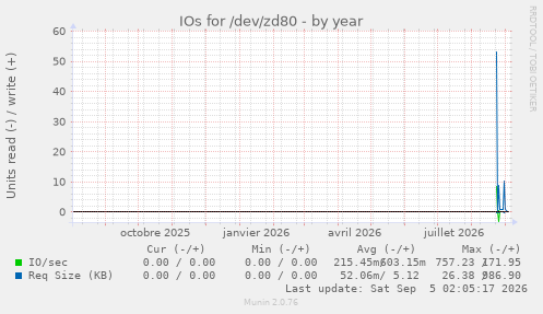 IOs for /dev/zd80