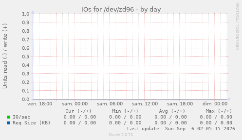 IOs for /dev/zd96