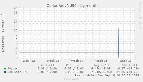 IOs for /dev/zd96