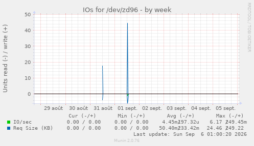 IOs for /dev/zd96