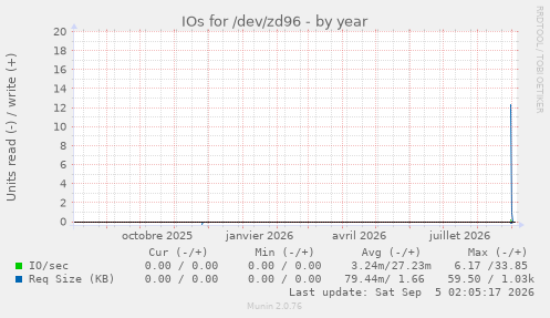 IOs for /dev/zd96