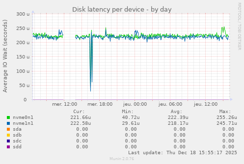 Disk latency per device