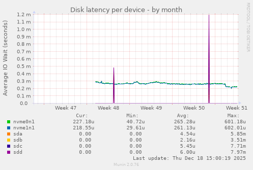 Disk latency per device