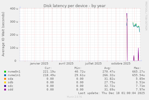 Disk latency per device