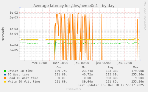 Average latency for /dev/nvme0n1