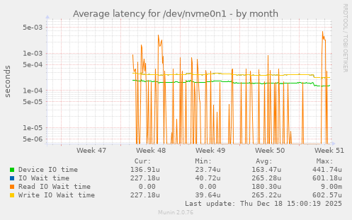 Average latency for /dev/nvme0n1