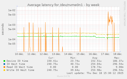 Average latency for /dev/nvme0n1