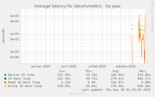 Average latency for /dev/nvme0n1