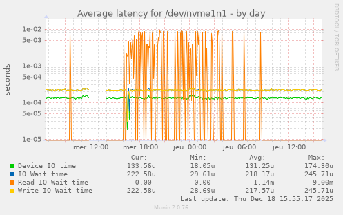 Average latency for /dev/nvme1n1