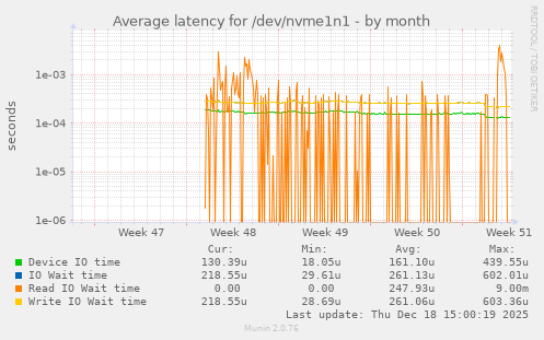 Average latency for /dev/nvme1n1