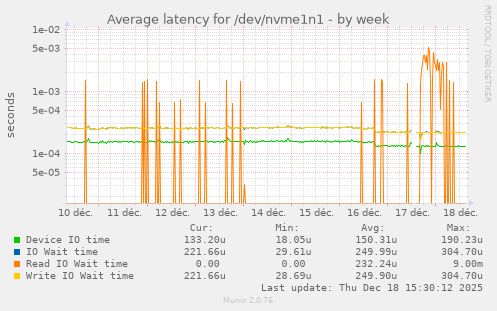 Average latency for /dev/nvme1n1