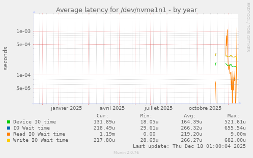 Average latency for /dev/nvme1n1