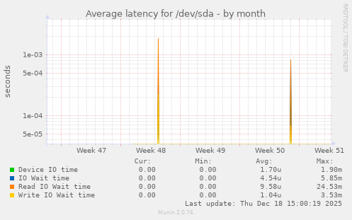 Average latency for /dev/sda