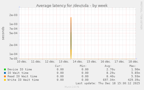Average latency for /dev/sda