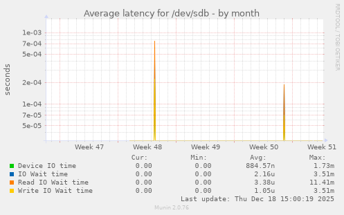 Average latency for /dev/sdb