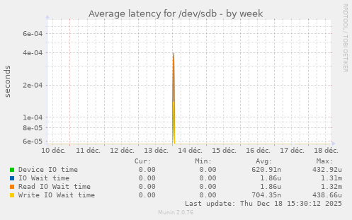 Average latency for /dev/sdb