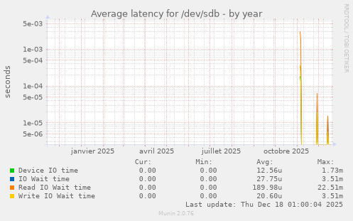 Average latency for /dev/sdb