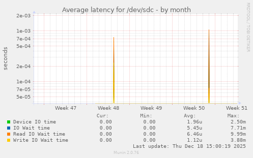 Average latency for /dev/sdc