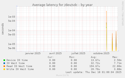 Average latency for /dev/sdc