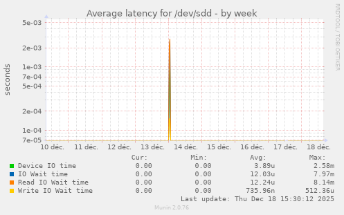 Average latency for /dev/sdd