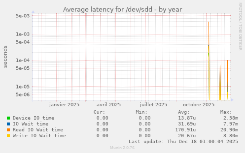 Average latency for /dev/sdd