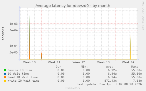 Average latency for /dev/zd0