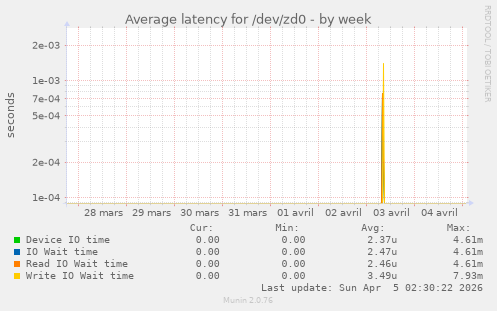 Average latency for /dev/zd0
