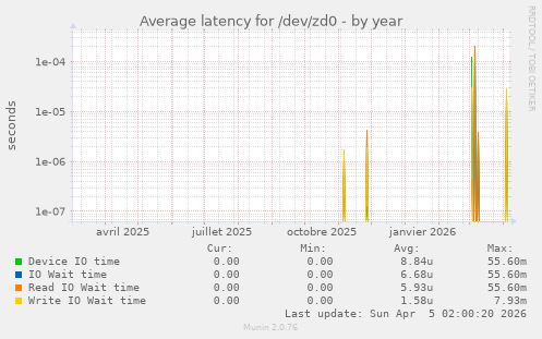 Average latency for /dev/zd0