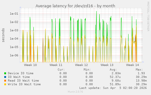 Average latency for /dev/zd16