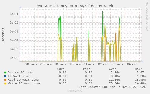 Average latency for /dev/zd16
