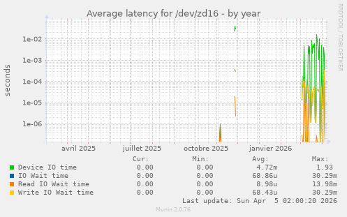 Average latency for /dev/zd16