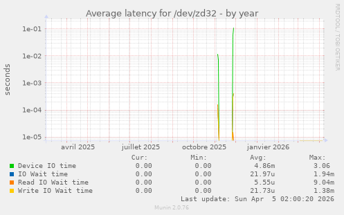 Average latency for /dev/zd32