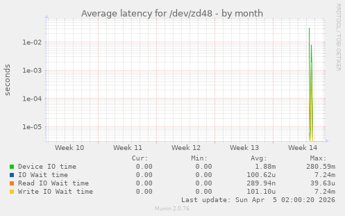 Average latency for /dev/zd48