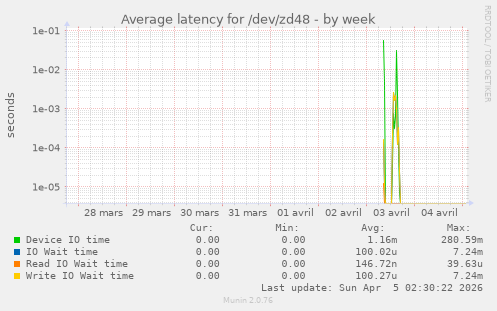 Average latency for /dev/zd48