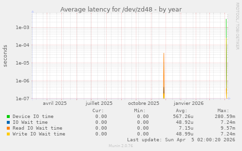Average latency for /dev/zd48