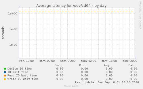 Average latency for /dev/zd64