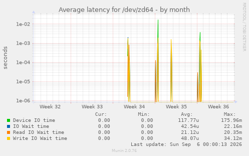 Average latency for /dev/zd64
