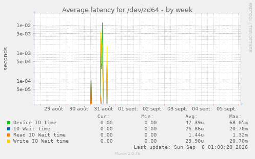 Average latency for /dev/zd64