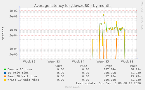 Average latency for /dev/zd80
