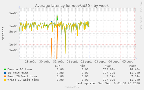 Average latency for /dev/zd80