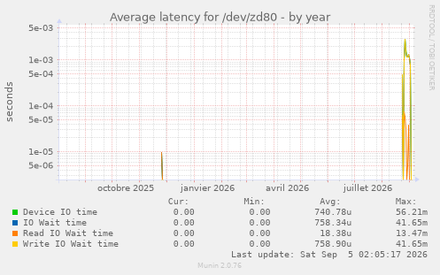 Average latency for /dev/zd80