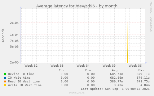 Average latency for /dev/zd96