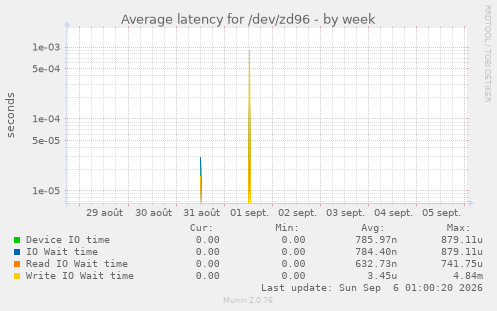 Average latency for /dev/zd96