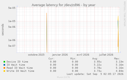 Average latency for /dev/zd96
