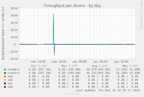 Throughput per device