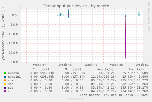 Throughput per device