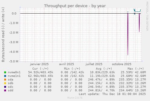 Throughput per device