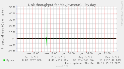 Disk throughput for /dev/nvme0n1