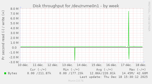 Disk throughput for /dev/nvme0n1