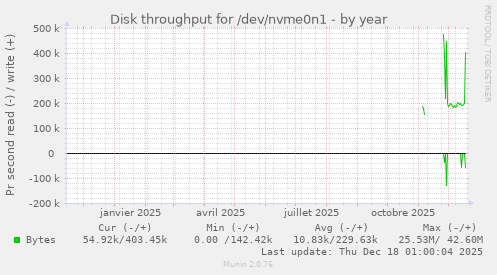 Disk throughput for /dev/nvme0n1